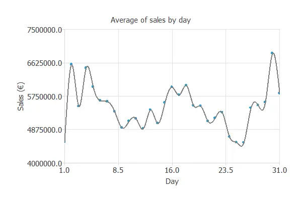 Sales by day of month in a retail store
