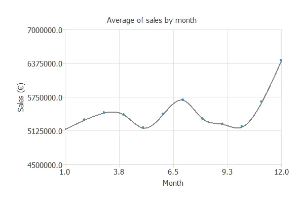 Sales per month in a retail store