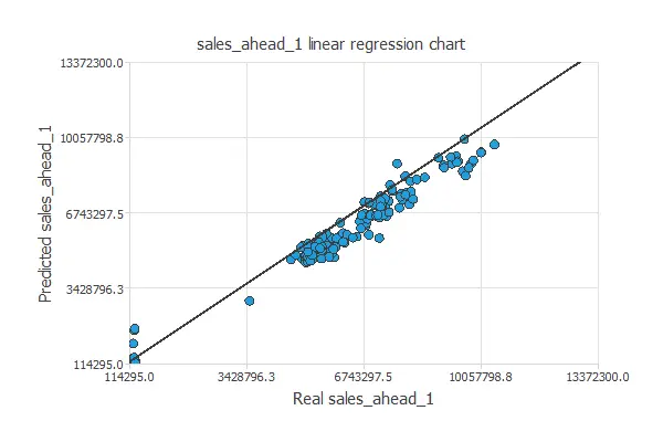 Regression to forecast sales in retail stores