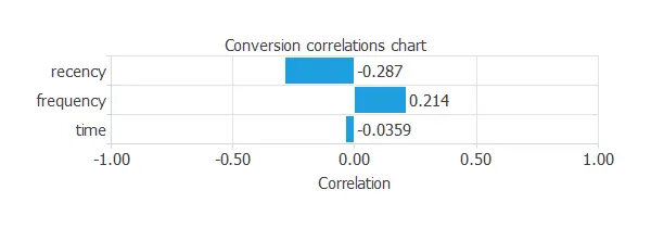 Correlations chart