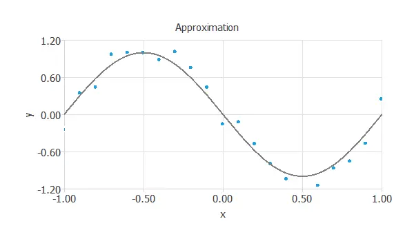 The following figure illustrates an approximation problem.