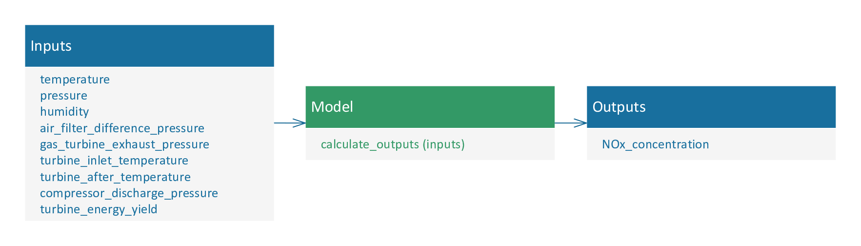 Classification follows the same pattern as the other machine learning models types: inputs, model, outputs. In this case, inputs are the variables of the dataset, model is calculate_outputs, and output is NOx_concentration.