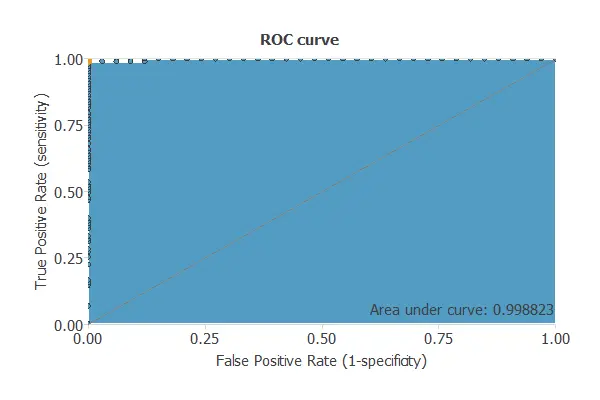The ROC curve for the machine learning model for breast cancer diagnosis shows an AUC = 0.804