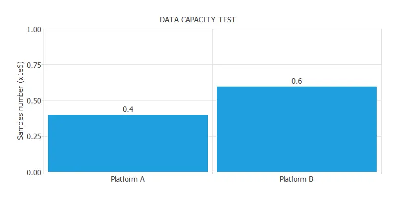 Result of a data capacity test with two platforms. We can observe the data capacity of Platform B is higher than that of Platform A.