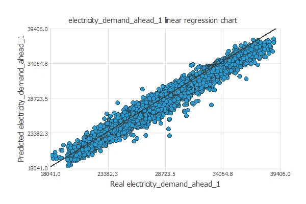 Linear regression analysis