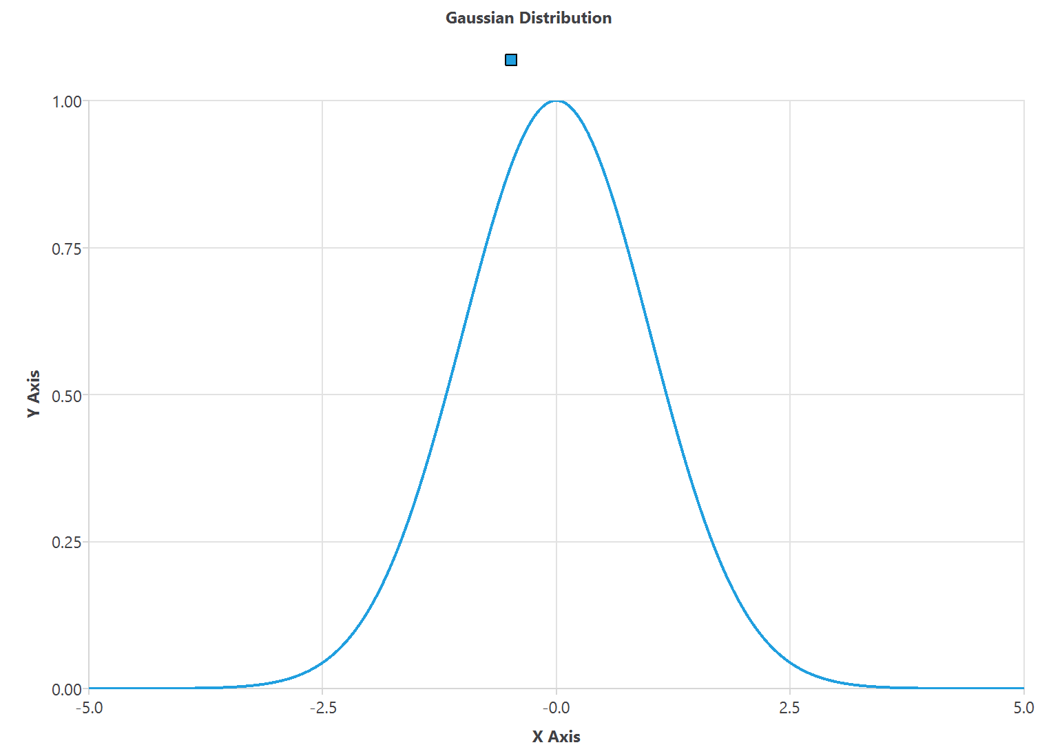 The graphical representation for the mean and standard deviation, one of the data statics parameters in machine learning models, is the standard distribution curve, called the Gaussian bell. 