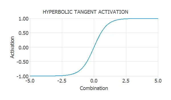 Hyperbolic tangent activation function