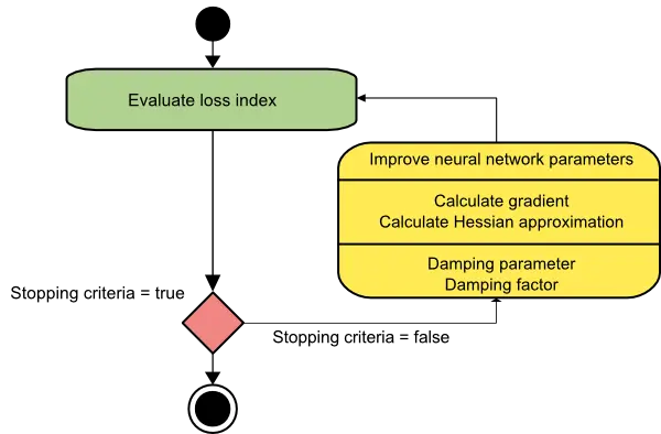Levenberg-Marquardt algorithm diagram