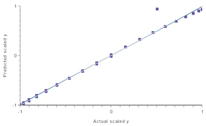 Linear regression analytis showing an outlier