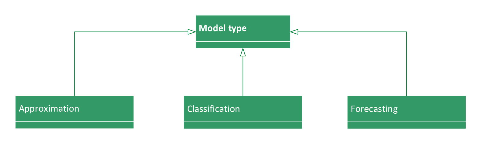 The most important types of models in machine learning are approximation, classification, and forecasting.