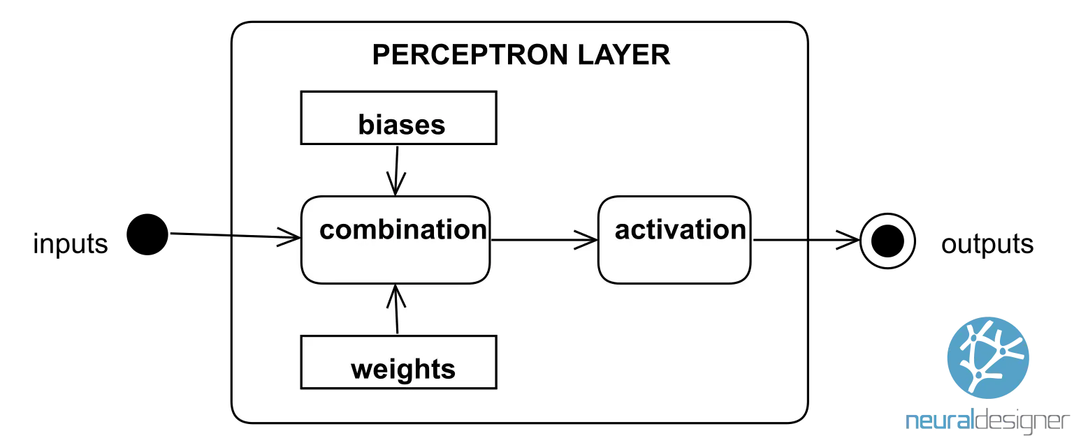 perceptron layer
