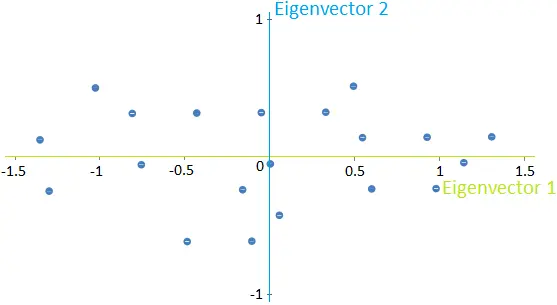 Data principal eigenvectors
