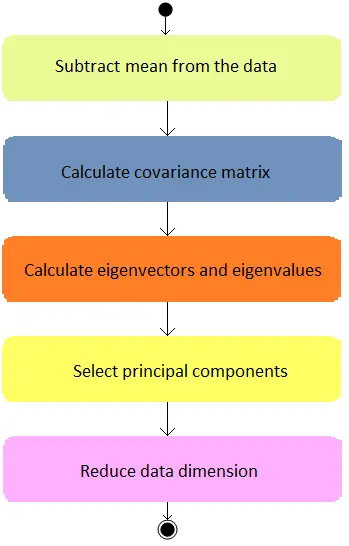 Principal components analyisis process