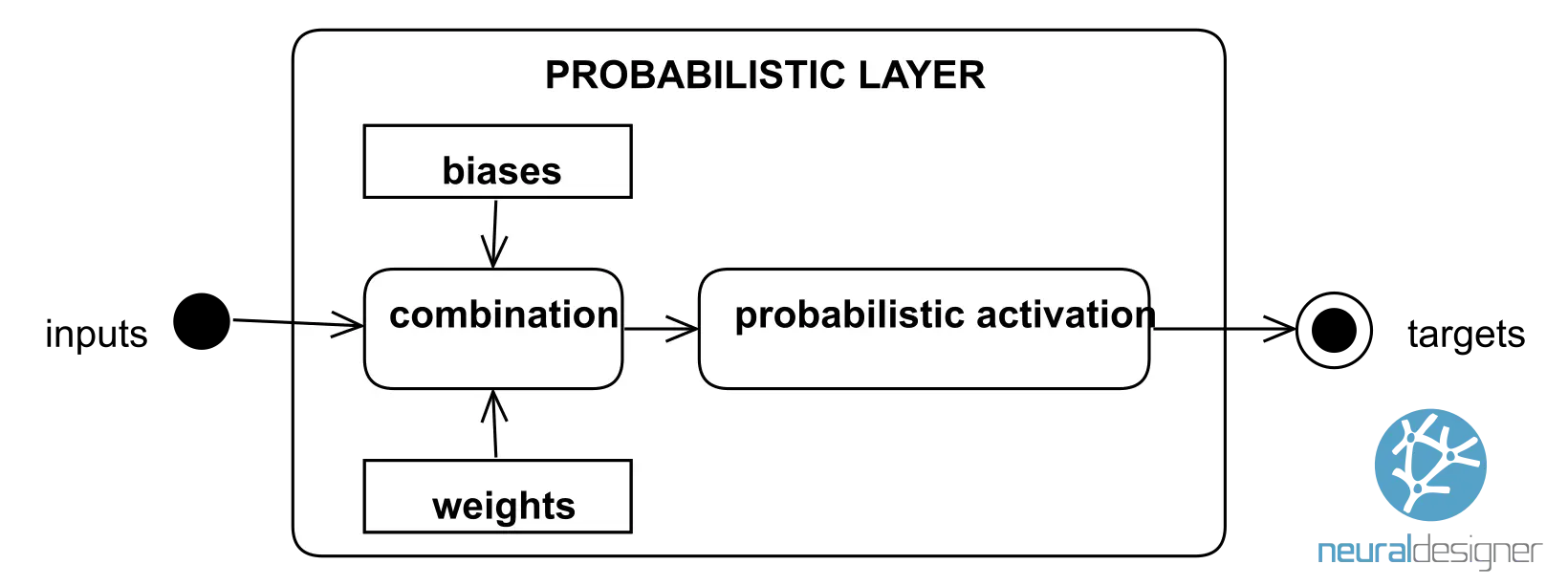 probabilistic layer