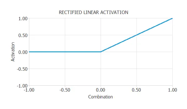 rectified linear activation function