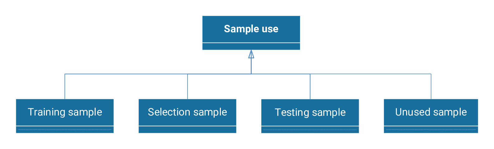 Training, validation and testing samples in machine learning