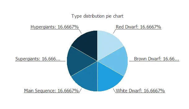 The pie chart shows a uniform distribution of star types, since all variables have a value of 16.6%.