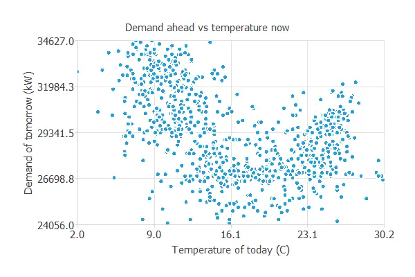 Temperature scatter chart