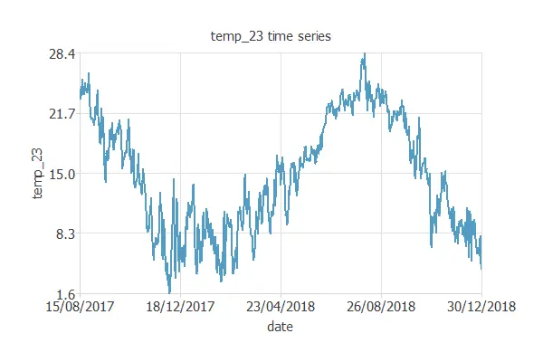 Temperature time series