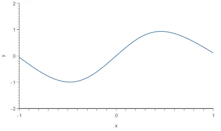 Model trained with the normalized squared error, sensitive to outliers