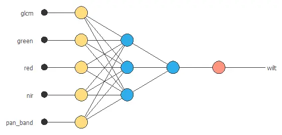 Neural network graph