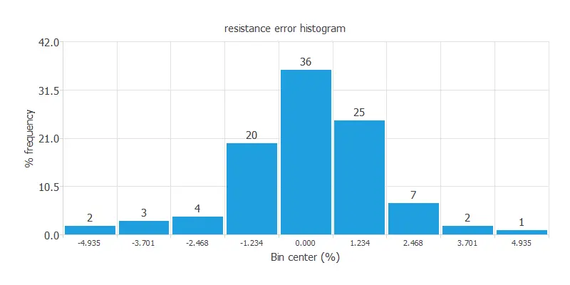 Error histogram calculated by the neural network software Neural Designer