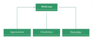 Machine learning model types
