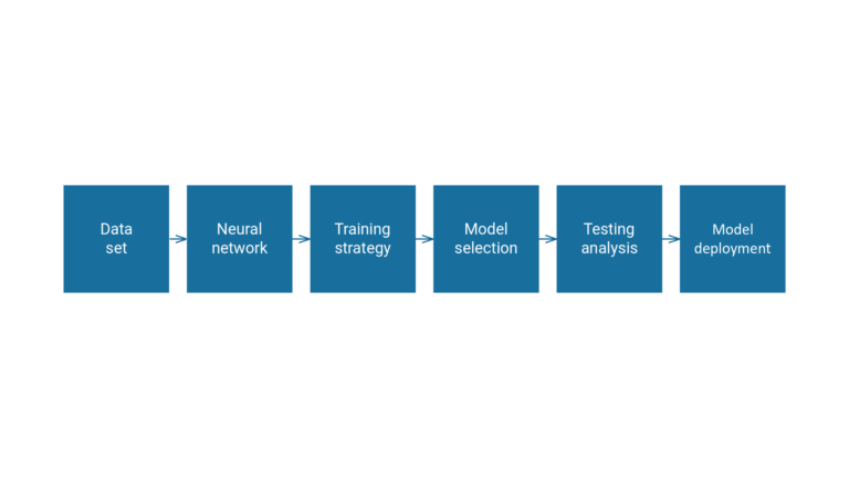 Machine learning modelling process