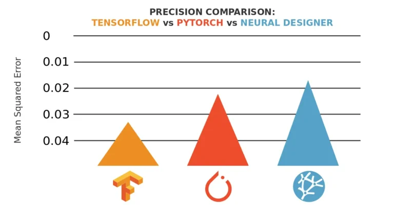 Precision comparison chart