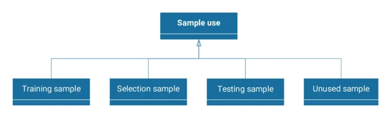 Diagram of sample uses: training, selection, testing and unused