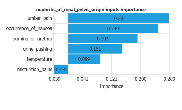 Graph showing the correlation between patient symptoms and nephritis of renal pelvis origin for renal pelvis nephritis machine learning analysis