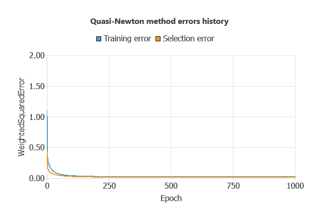 Training and selection errors decreasing over iterations using quasi-Newton method for renal pelvis nephritis machine learning model.