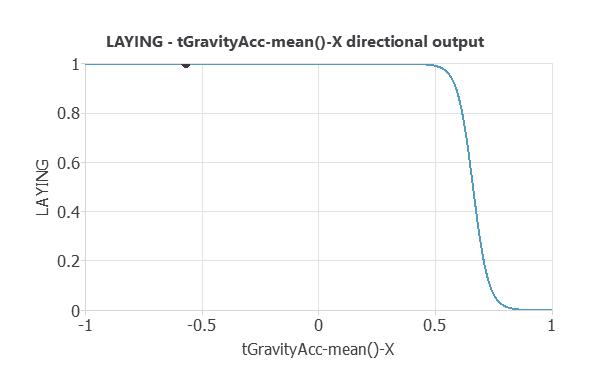Laying directional output for tGravityAcc-mean()-X