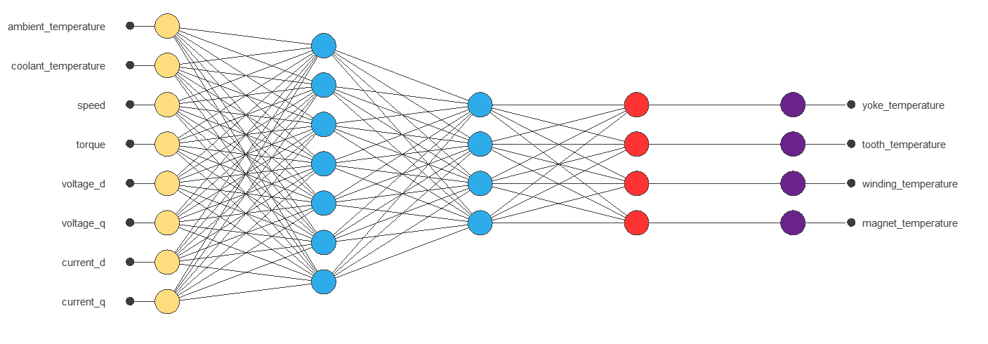 Selected neural network with eight operating inputs, seven hidden neurons and four motor temperature outputs
