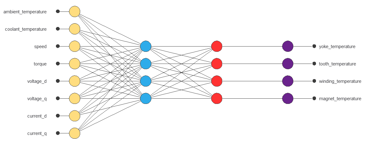 Initial neural network with eight operating inputs, four hidden neurons and four motor temperature outputs