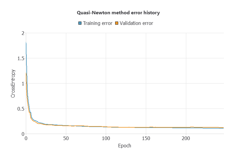 Quasi-Newton method error history