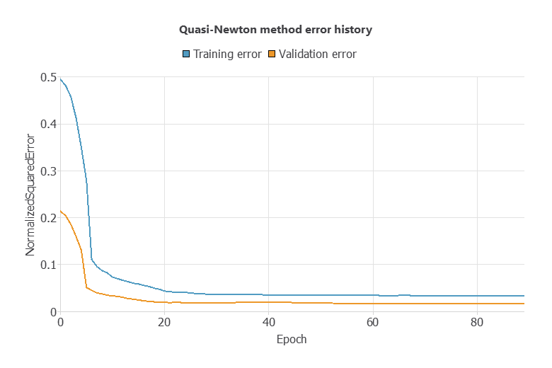 Quasi-Newton method error history