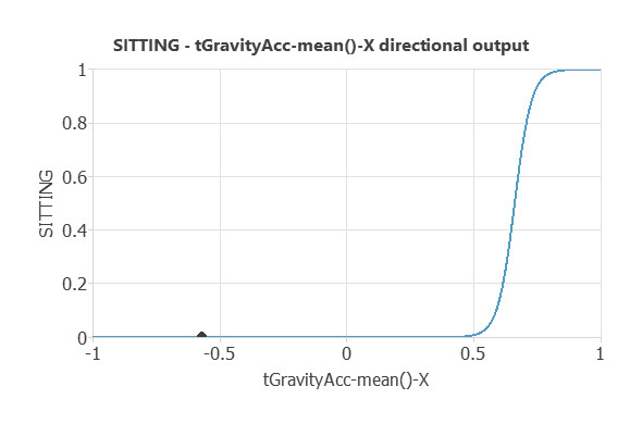 Sitting directional output for tGravityAcc-mean()-X