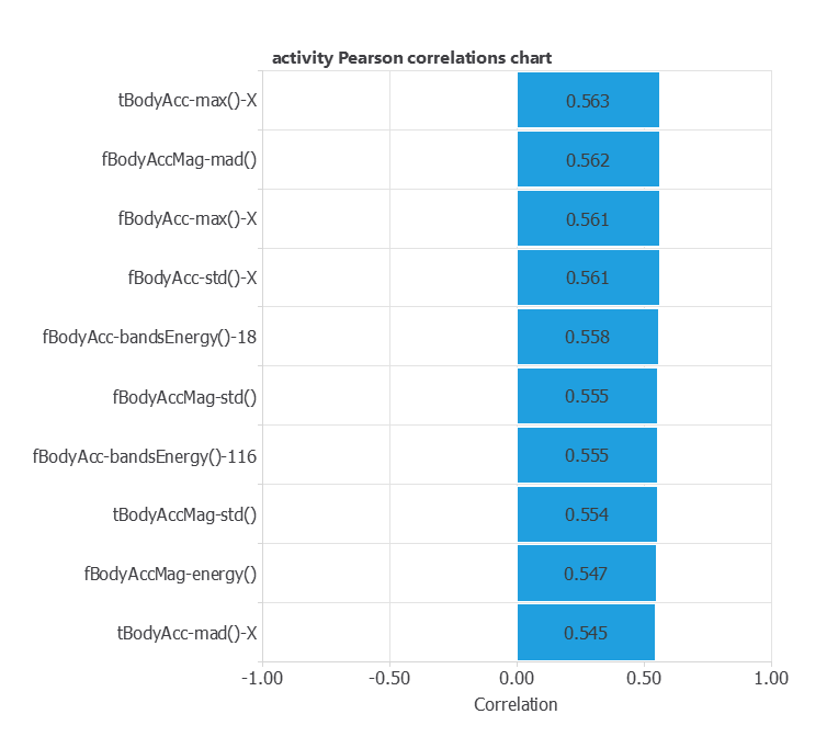 Activity Pearson correlations chart