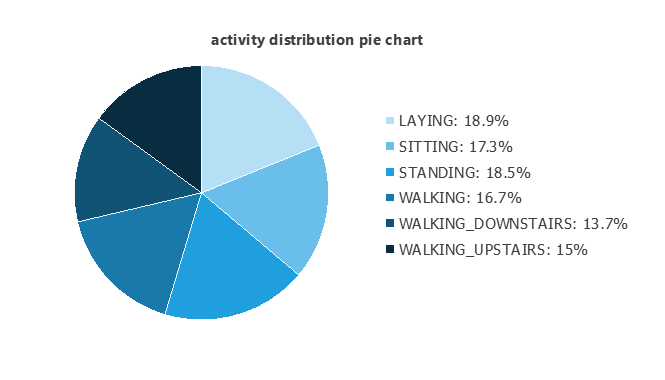 Activity label distribution
