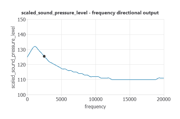 Adam model scaled sound pressure level as a function of frequency