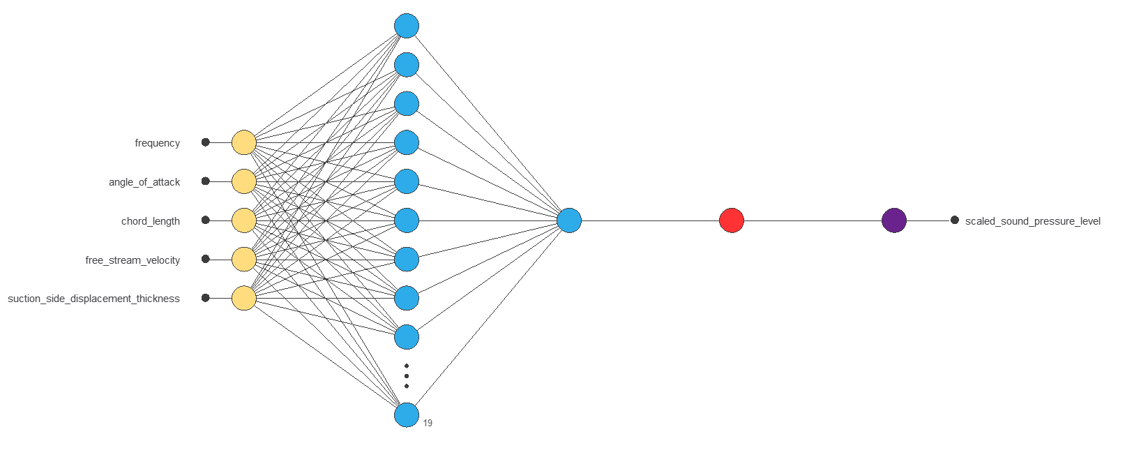 Final airfoil network with nineteen hidden neurons