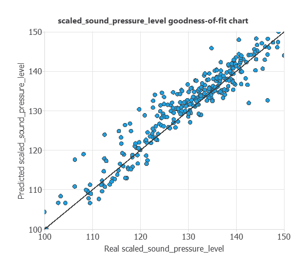 Adam model predictions versus measured scaled sound pressure level on the testing set