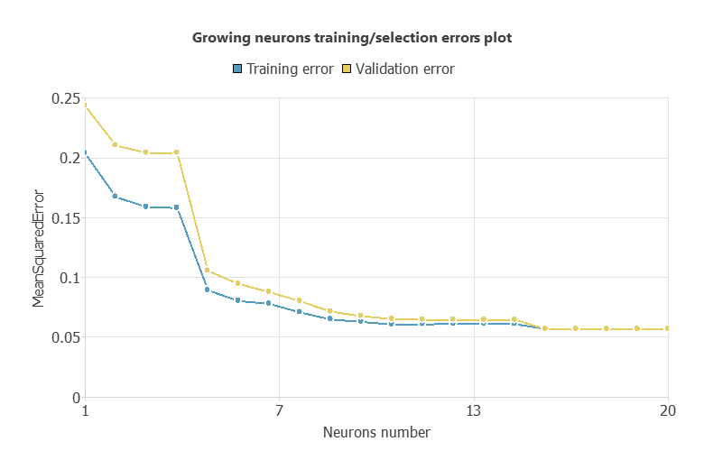Adam hidden-neuron selection errors for the airfoil self-noise model