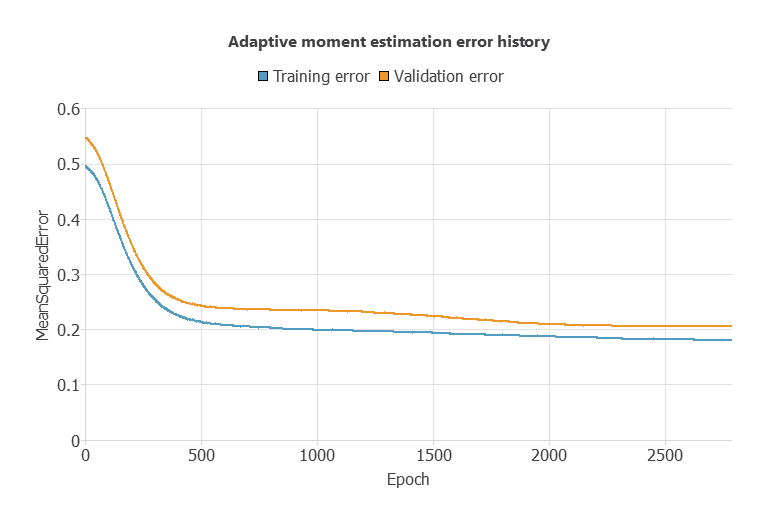 Adam training and selection error history for the initial airfoil model