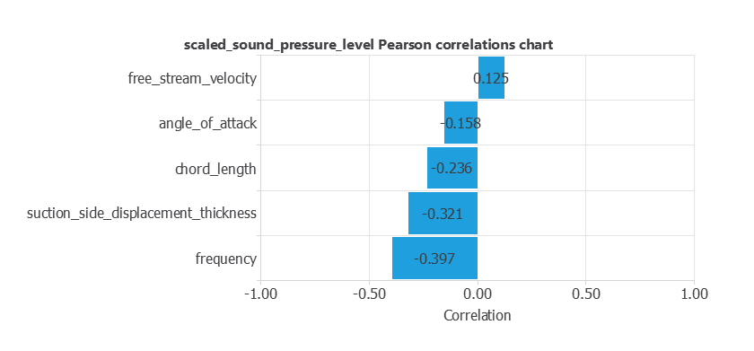 Correlations between airfoil inputs and sound pressure level
