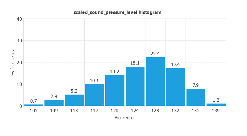 Distribution of scaled airfoil sound pressure level