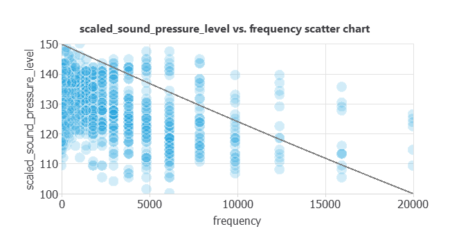 Scatter plots of airfoil self-noise inputs and target