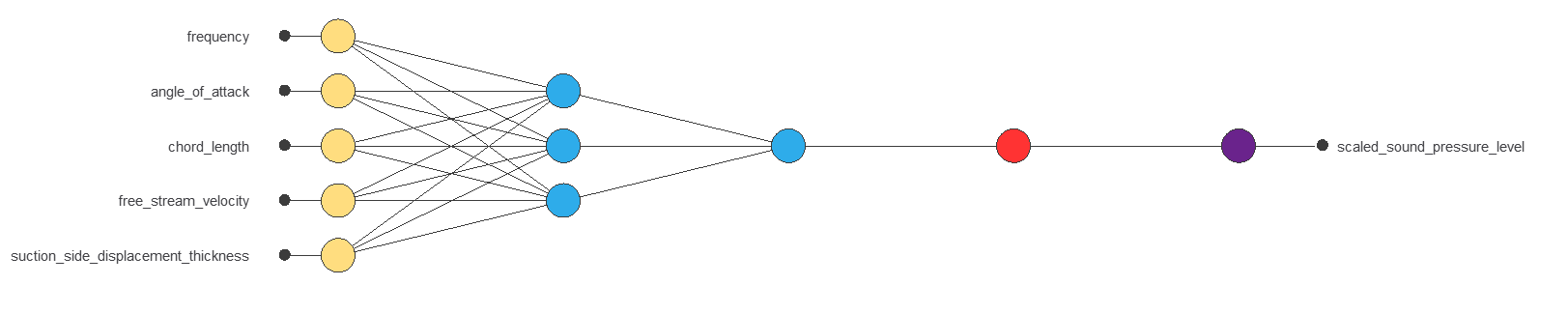 Updated initial airfoil self-noise network with five inputs, three hidden neurons and one output