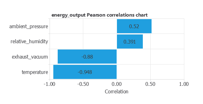 Correlations between combined-cycle plant inputs and net power